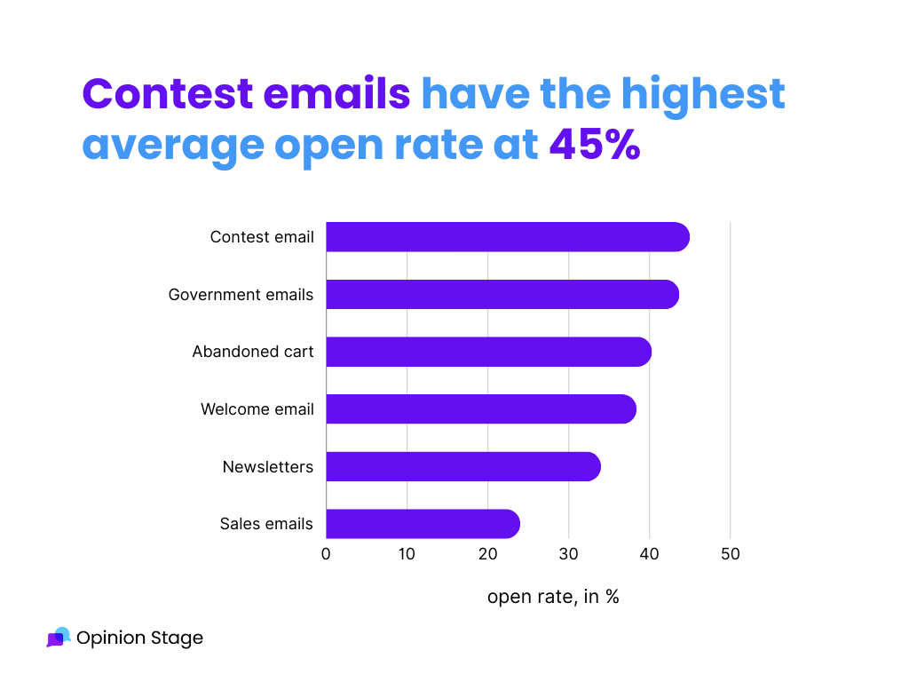 contest and giveaway statistics