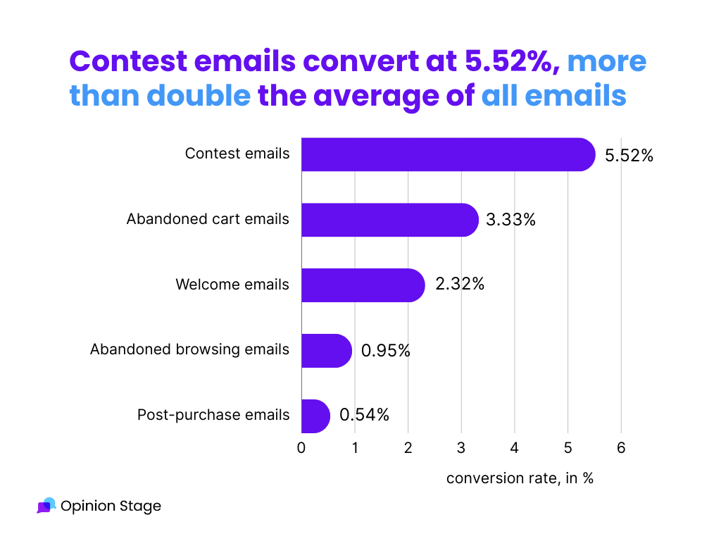 contest and giveaway statistics