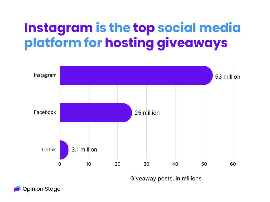 contest and giveaway statistics